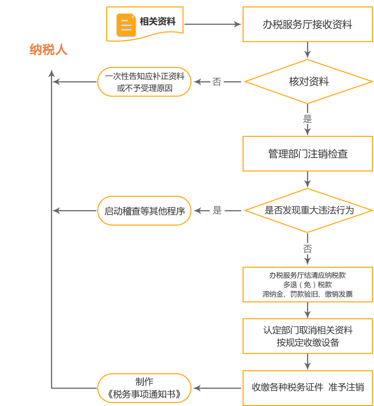 北安公司国税/地税注销流程